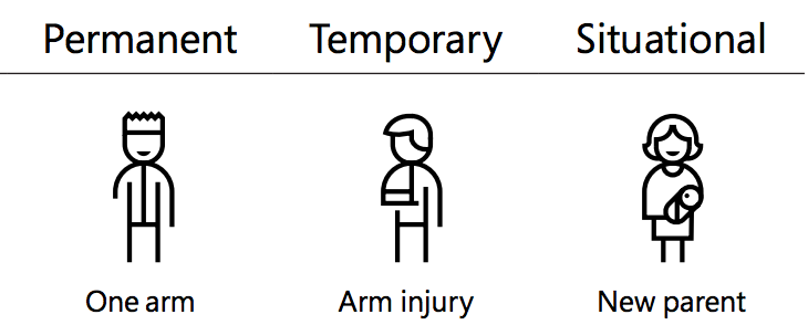 Accessibility Situation Spectrums